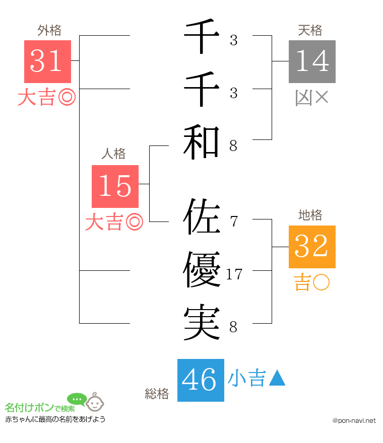 千千和 佐優実さんの姓名判断結果