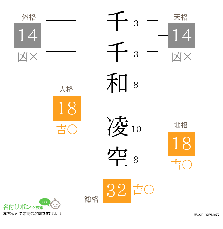 千千和 凌空さんの姓名判断結果