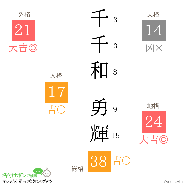 千千和 勇輝さんの姓名判断結果