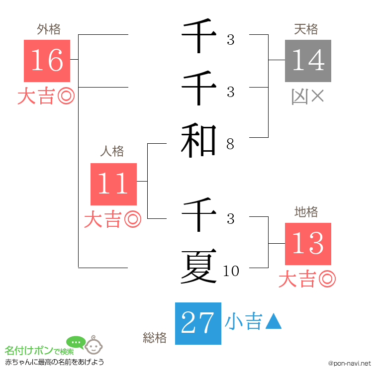 千千和 千夏さんの姓名判断結果