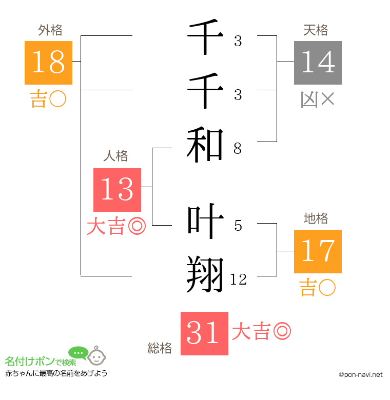 千千和 叶翔さんの姓名判断結果