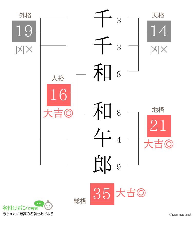 千千和 和午郎さんの姓名判断結果