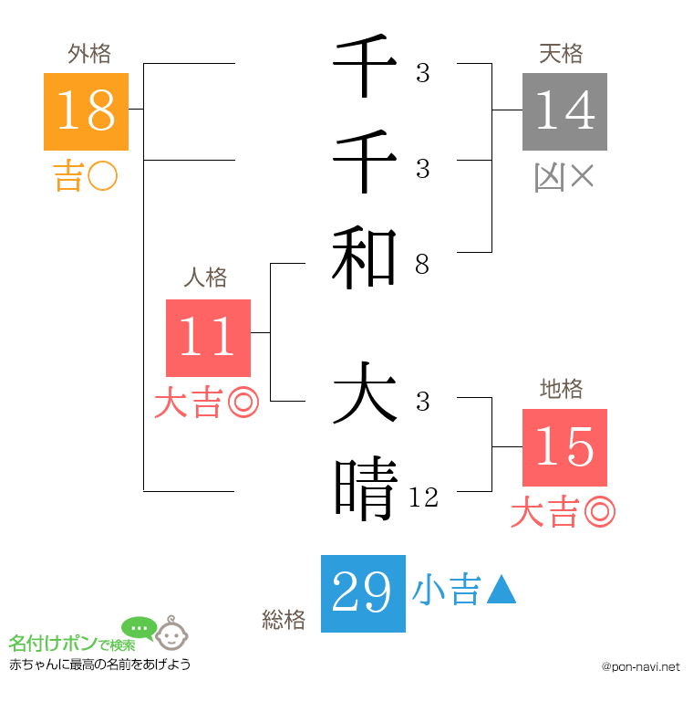 千千和 大晴さんの姓名判断結果