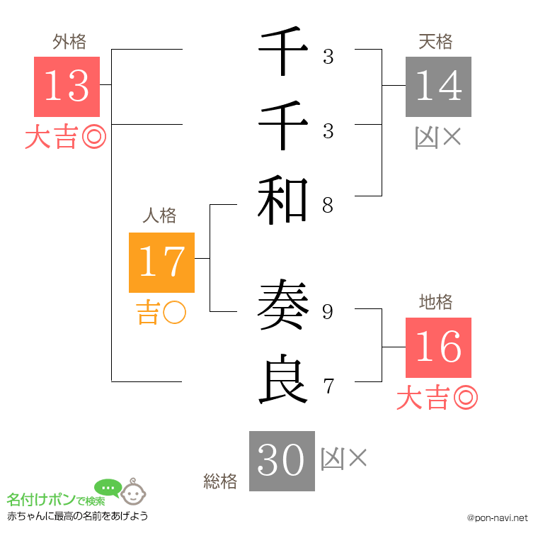 千千和 奏良さんの姓名判断結果
