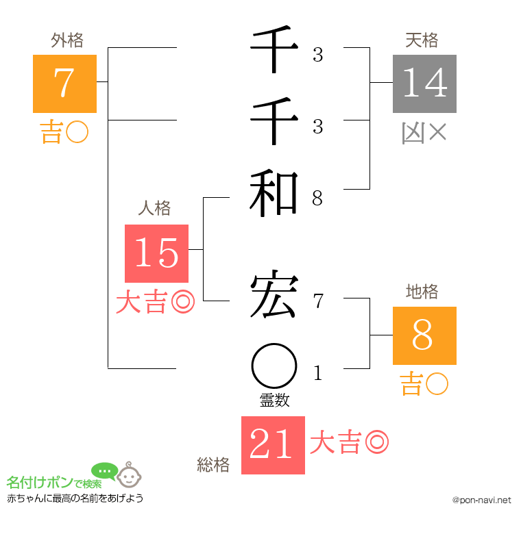 千千和 宏さんの姓名判断結果