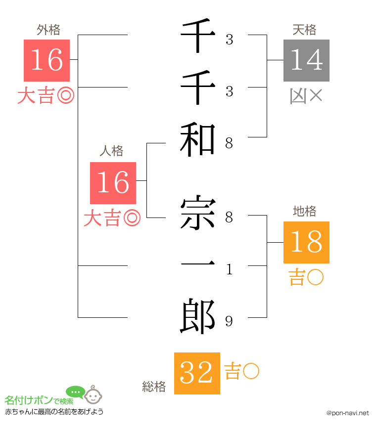 千千和 宗一郎さんの姓名判断結果