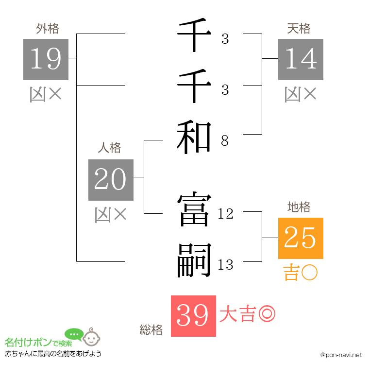 千千和 富嗣さんの姓名判断結果