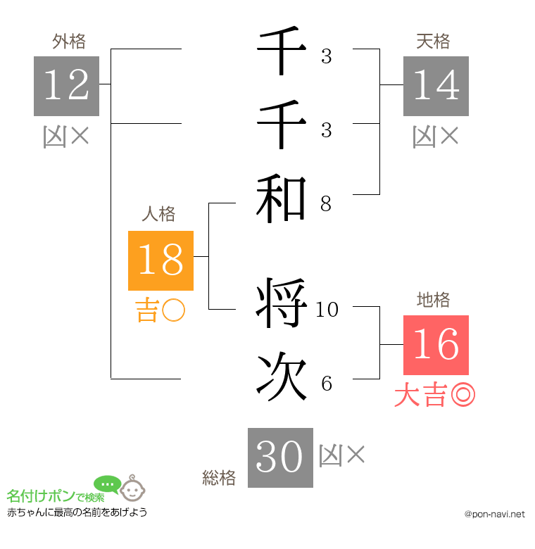 千千和 将次さんの姓名判断結果
