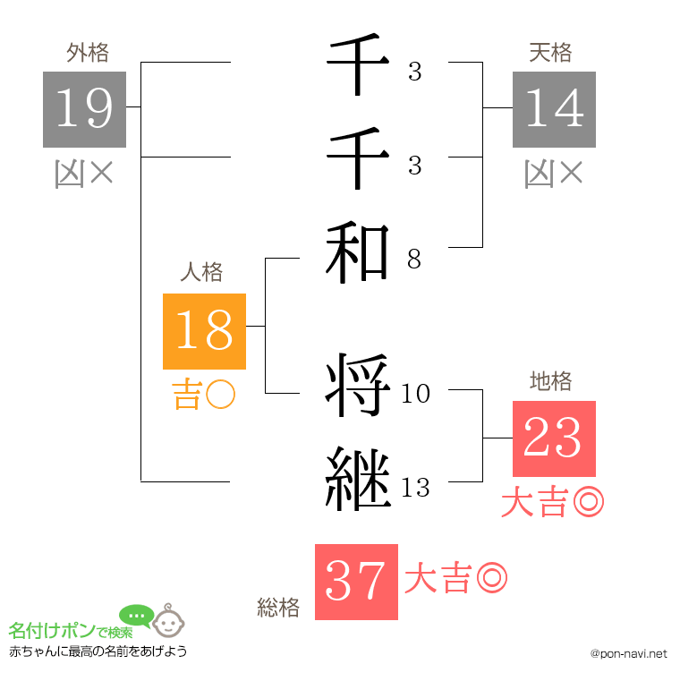 千千和 将継さんの姓名判断結果