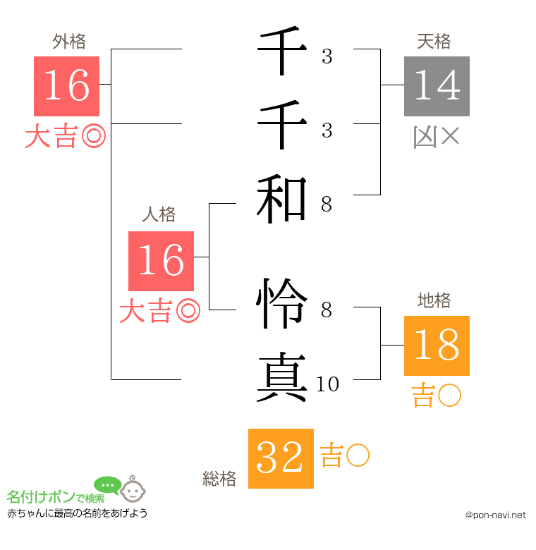 千千和 怜真さんの姓名判断結果