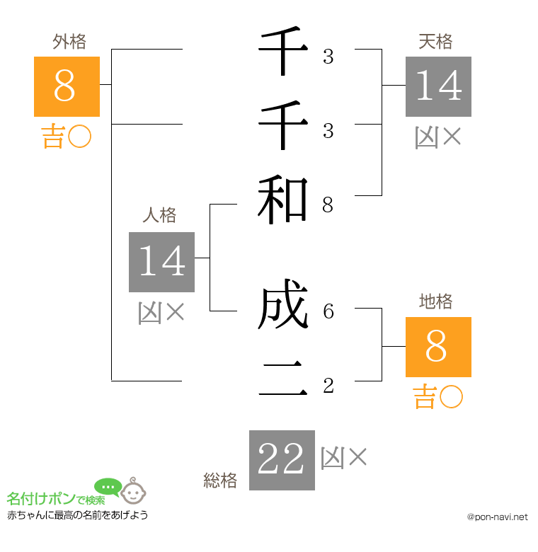 千千和 成二さんの姓名判断結果