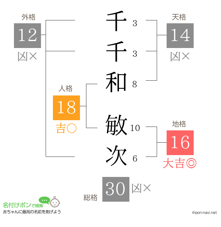 千千和 敏次さんの姓名判断結果
