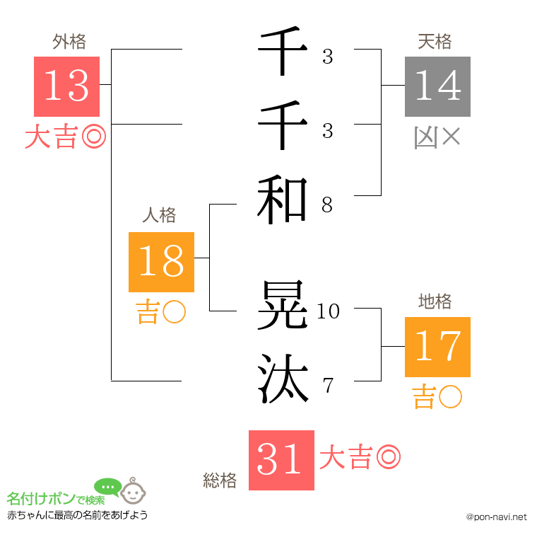 千千和 晃汰さんの姓名判断結果