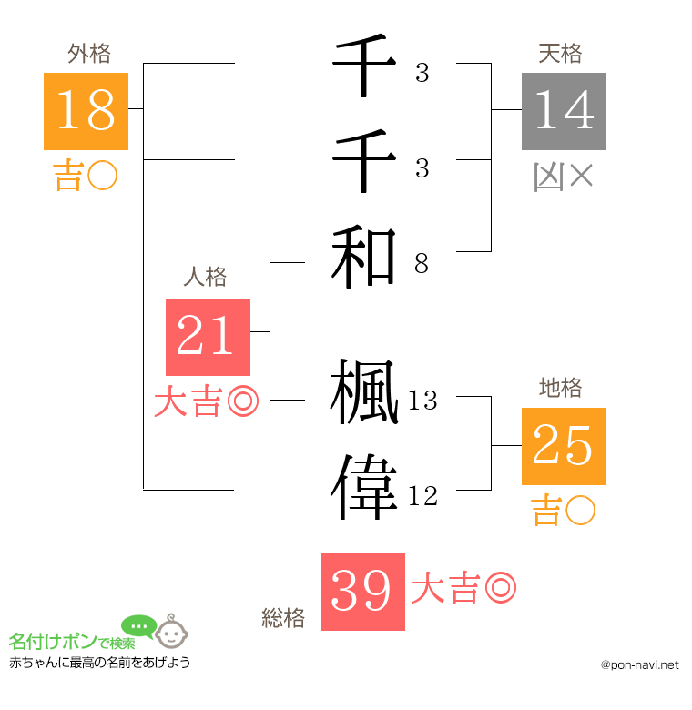 千千和 楓偉さんの姓名判断結果