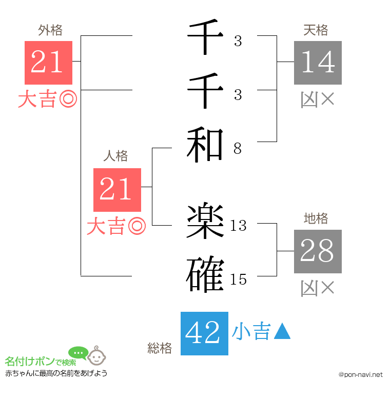 千千和 楽確さんの姓名判断結果