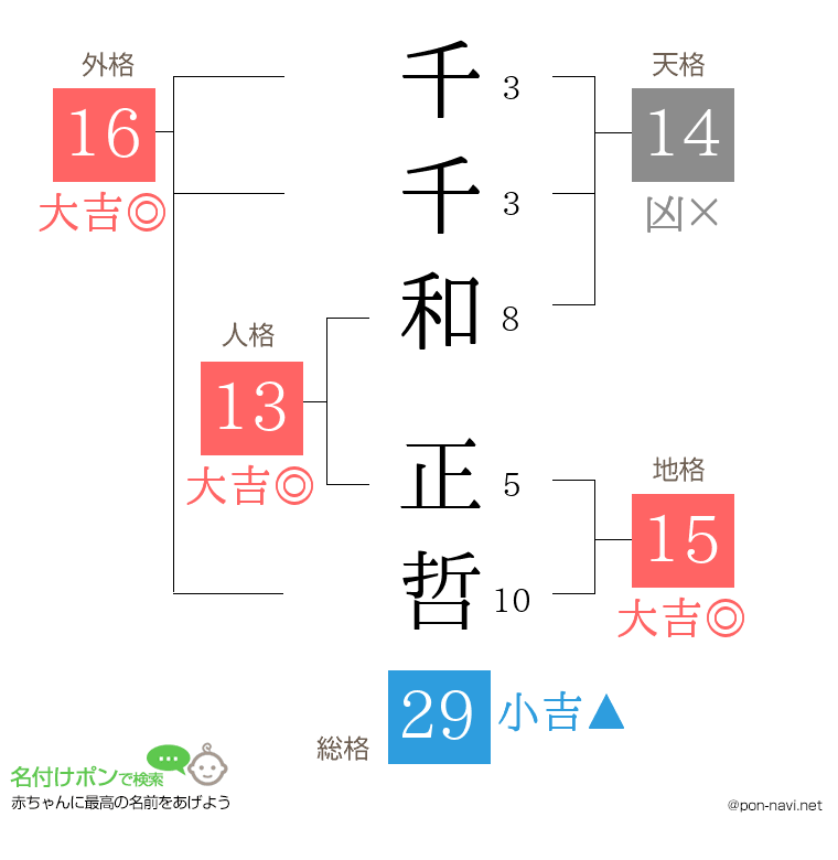 千千和 正哲さんの姓名判断結果