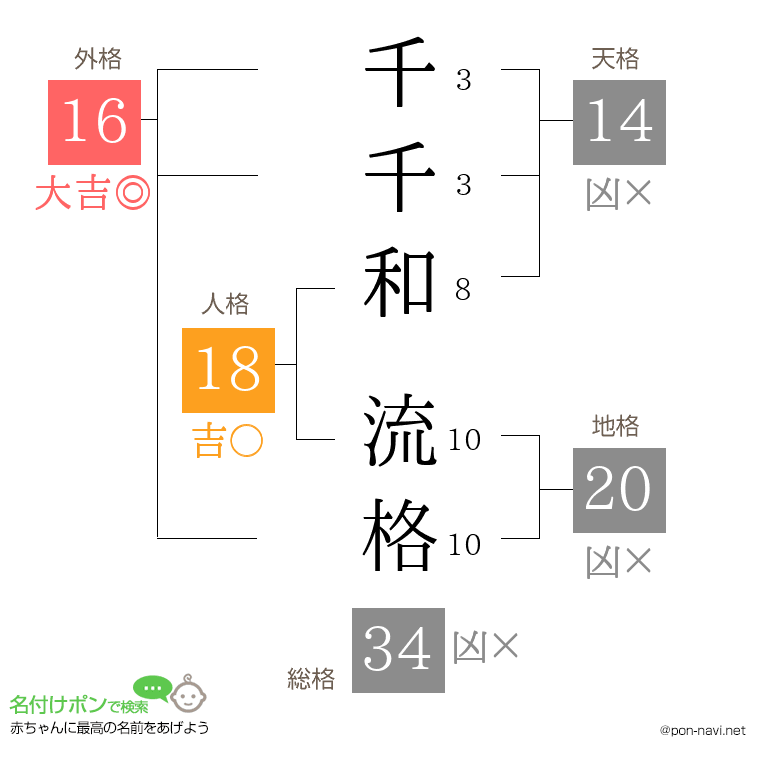 千千和 流格さんの姓名判断結果