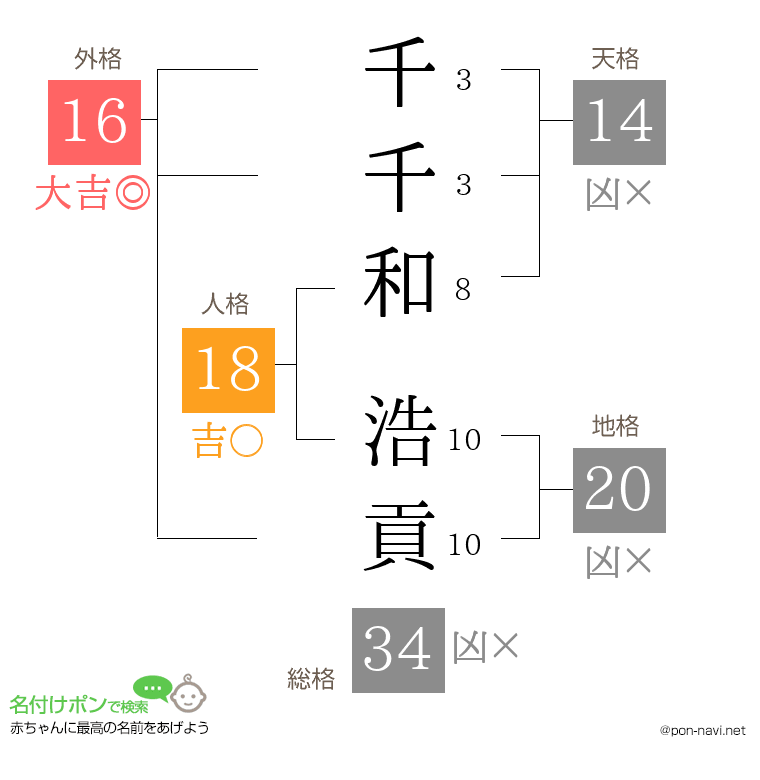 千千和 浩貢さんの姓名判断結果