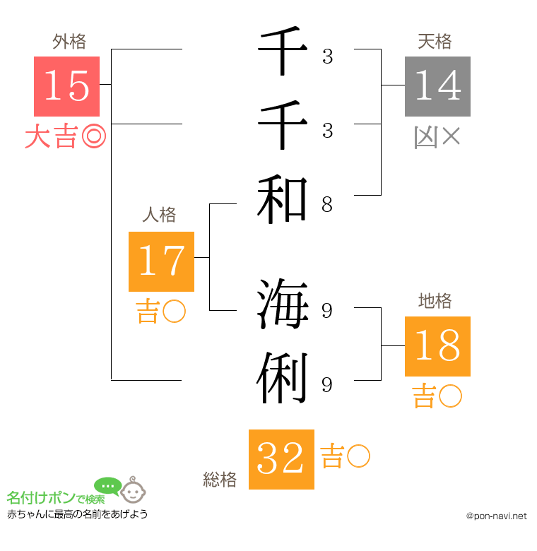 千千和 海俐さんの姓名判断結果