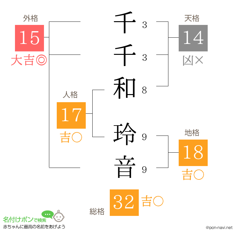 千千和 玲音さんの姓名判断結果