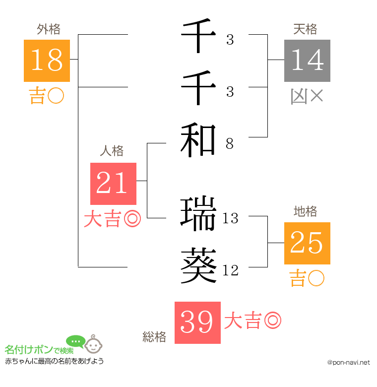 千千和 瑞葵さんの姓名判断結果