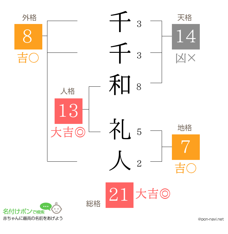 千千和 礼人さんの姓名判断結果