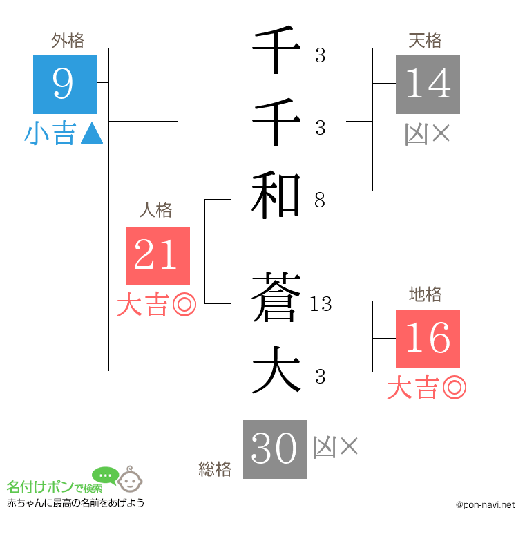 千千和 蒼大さんの姓名判断結果