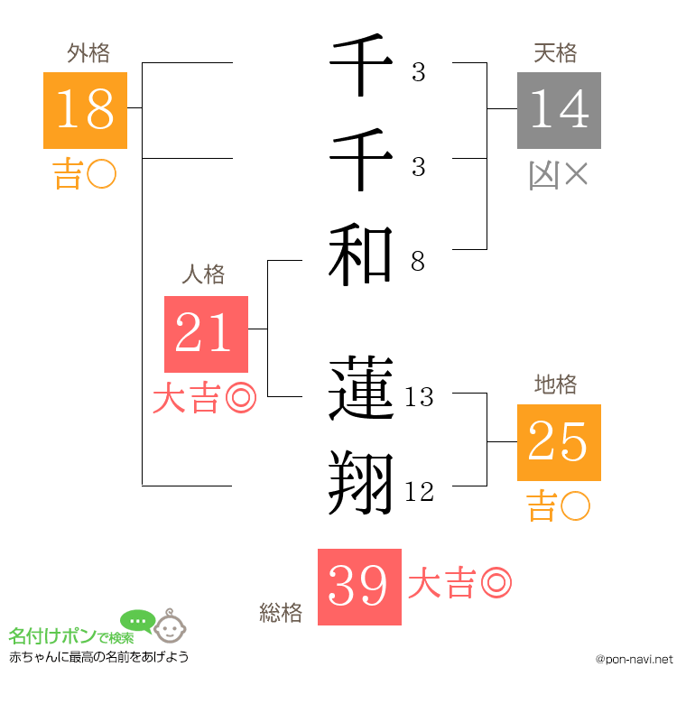 千千和 蓮翔さんの姓名判断結果