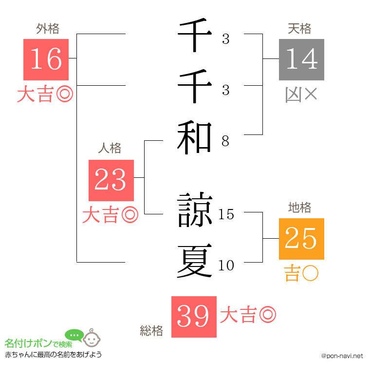 千千和 諒夏さんの姓名判断結果