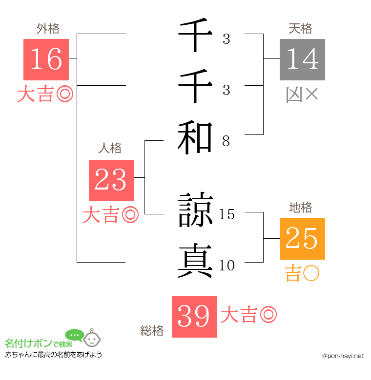 千千和 諒真さんの姓名判断結果