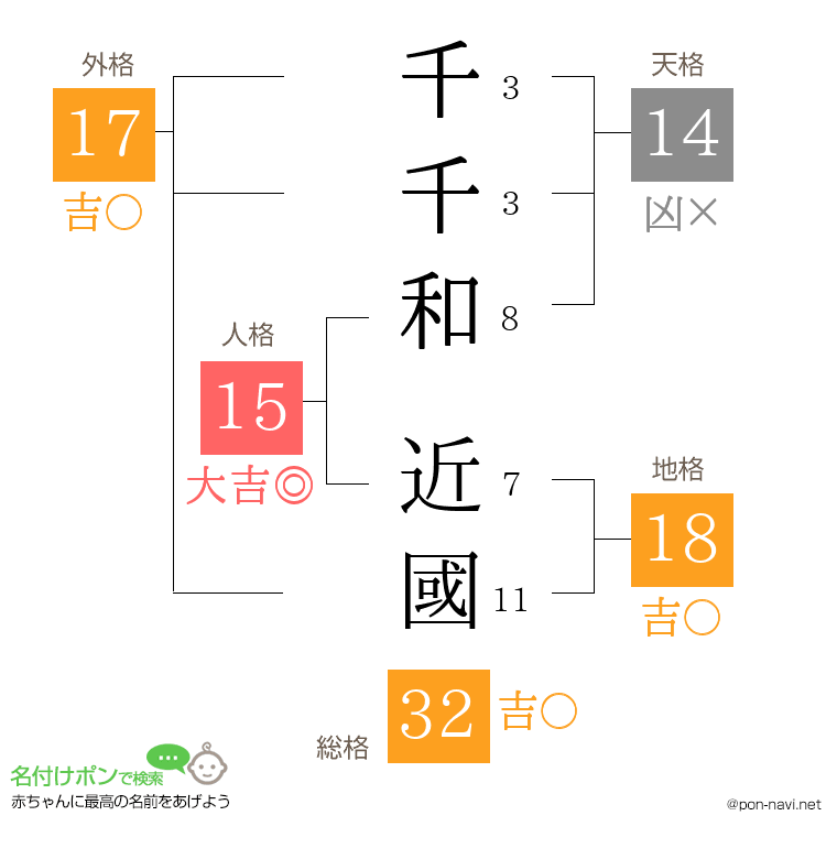 千千和 近國さんの姓名判断結果