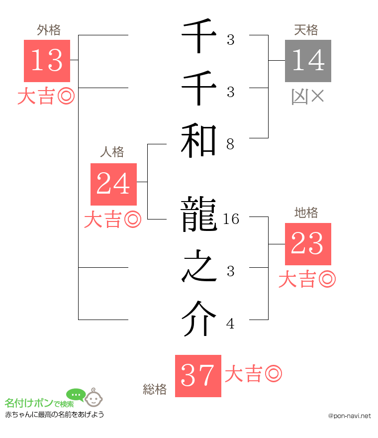 千千和 龍之介さんの姓名判断結果