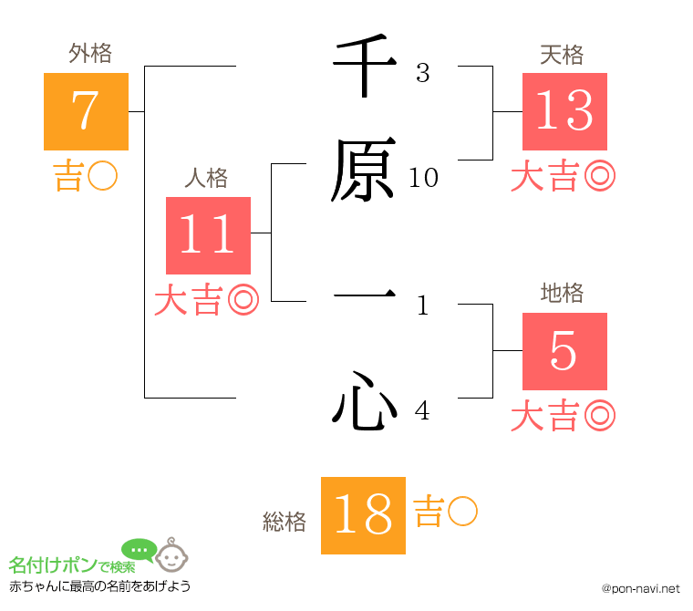 千原 一心さんの姓名判断結果
