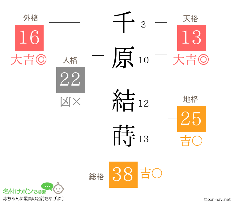 千原 結蒔さんの姓名判断結果