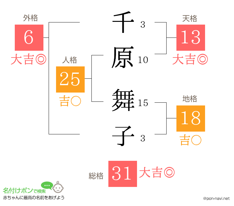 千原 舞子さんの姓名判断結果