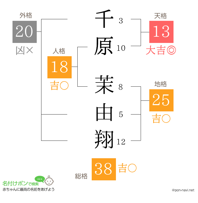 千原 茉由翔さんの姓名判断結果