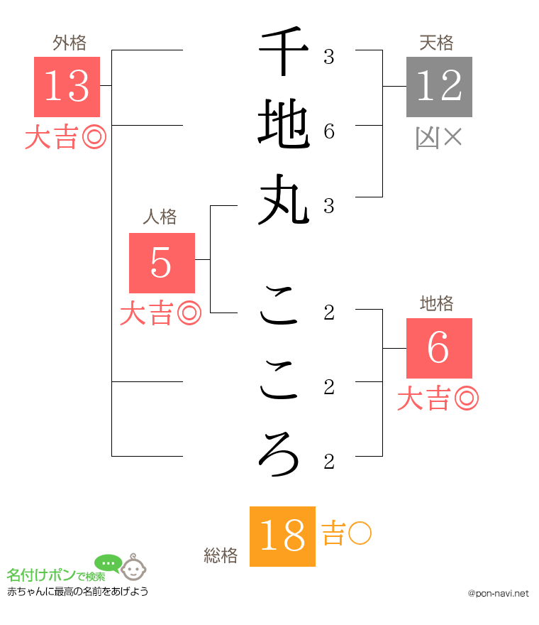 千地丸 こころさんの姓名判断結果