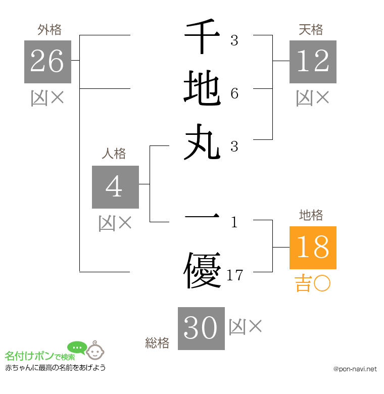 千地丸 一優さんの姓名判断結果