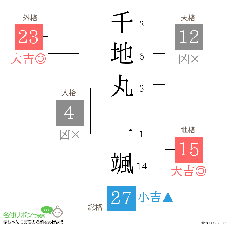 千地丸 一颯さんの姓名判断結果