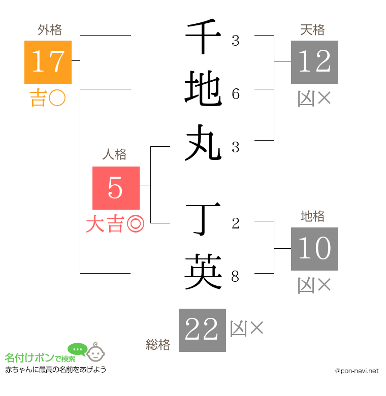 千地丸 丁英さんの姓名判断結果