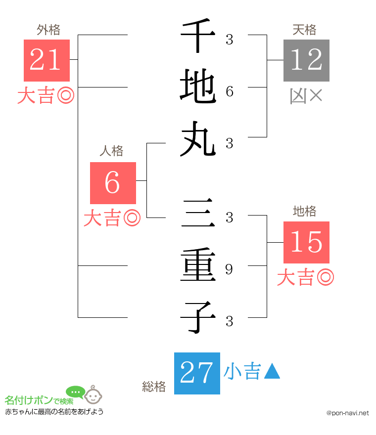 千地丸 三重子さんの姓名判断結果