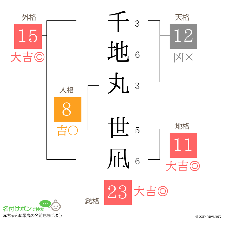 千地丸 世凪さんの姓名判断結果