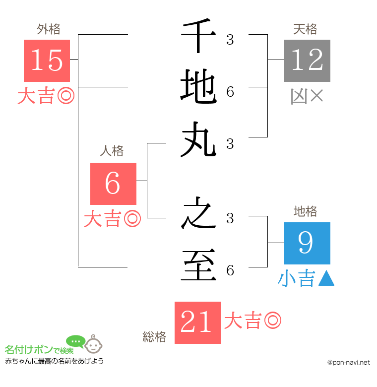 千地丸 之至さんの姓名判断結果