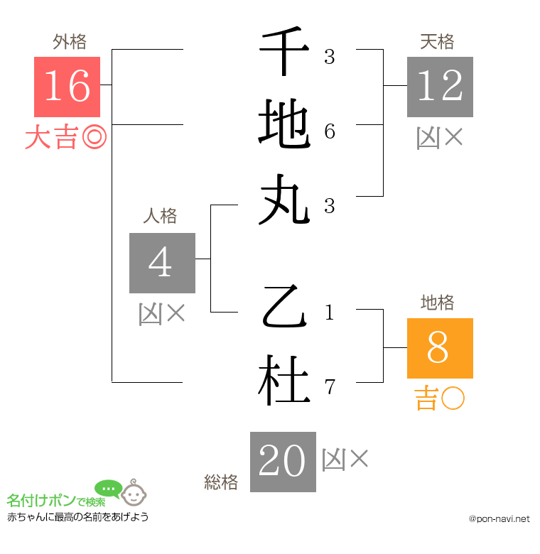 千地丸 乙杜さんの姓名判断結果