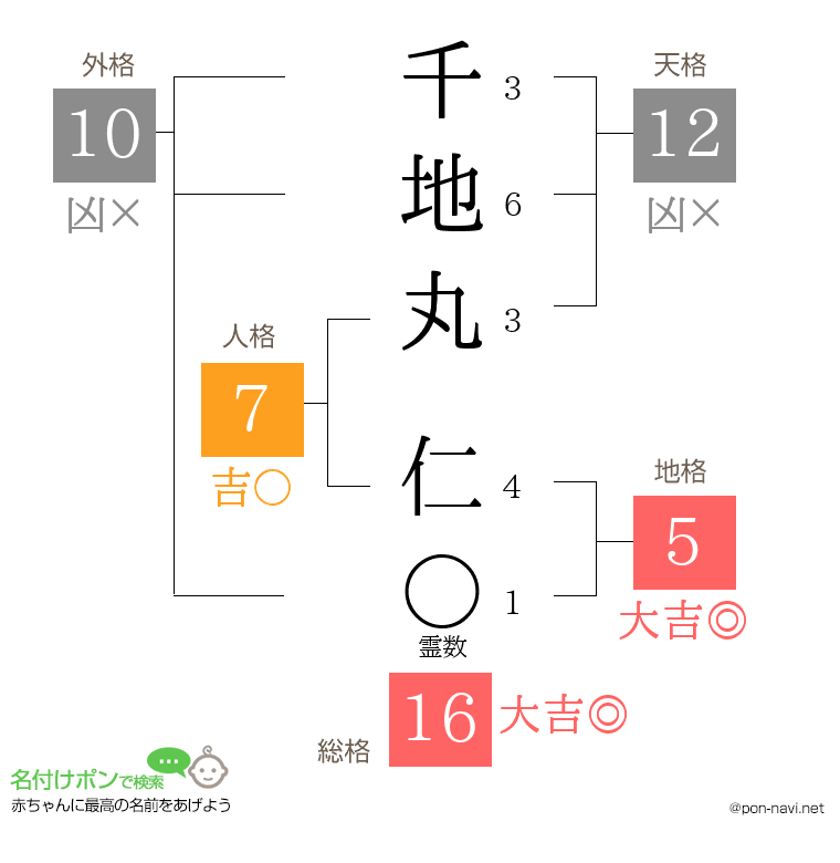 千地丸 仁さんの姓名判断結果