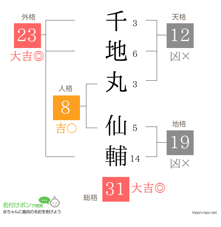千地丸 仙輔さんの姓名判断結果