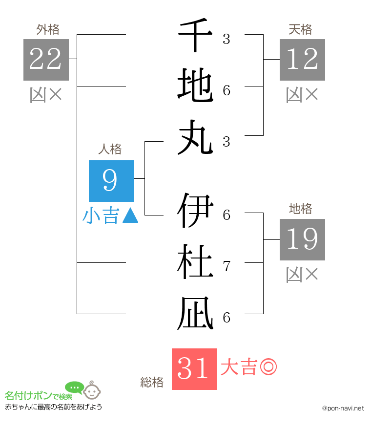 千地丸 伊杜凪さんの姓名判断結果
