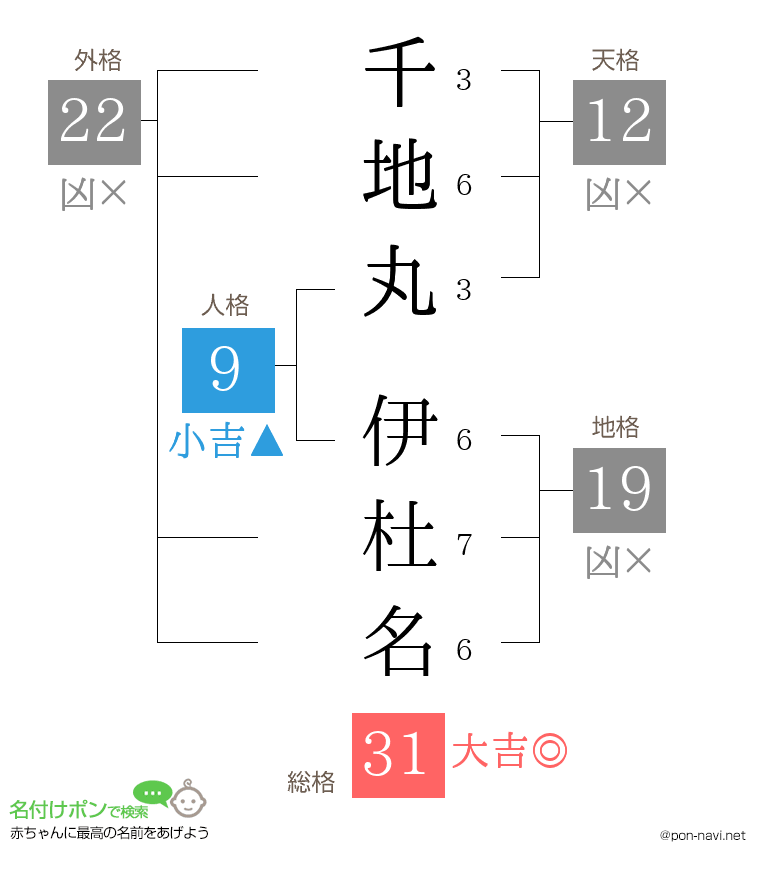 千地丸 伊杜名さんの姓名判断結果