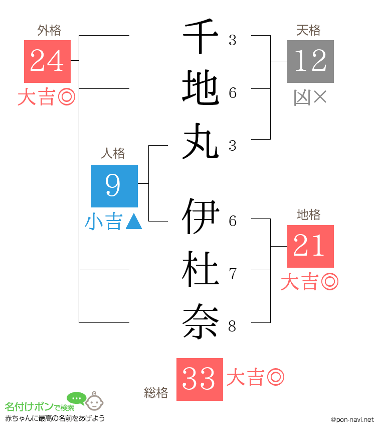 千地丸 伊杜奈さんの姓名判断結果