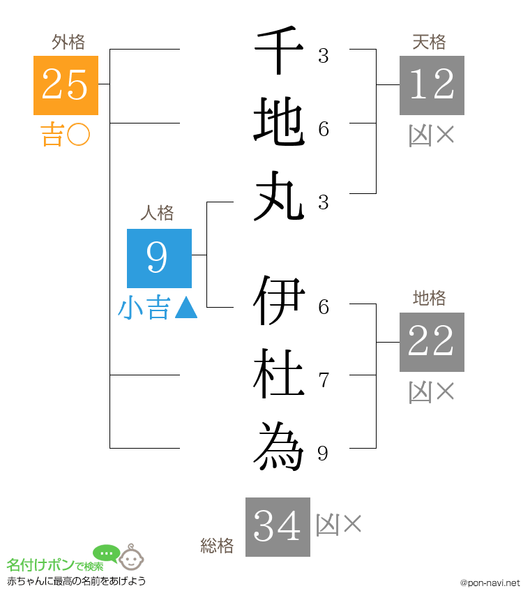 千地丸 伊杜為さんの姓名判断結果